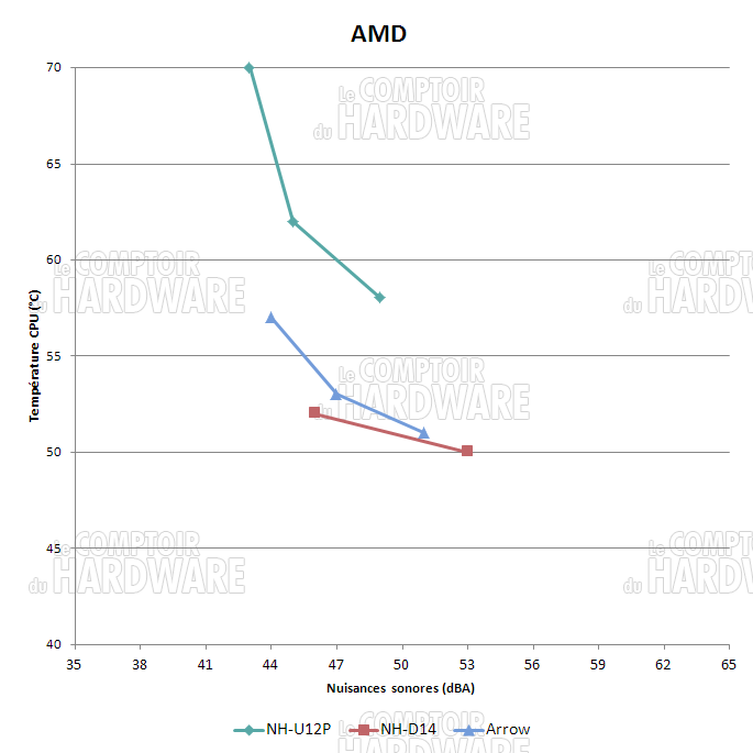 cogage arrow : perf brutes AMD