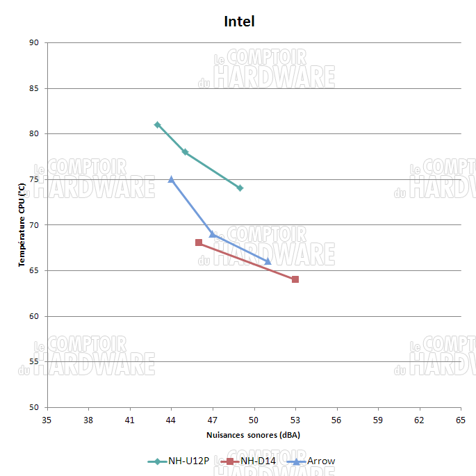 cogage arrow : perf brutes INTEL