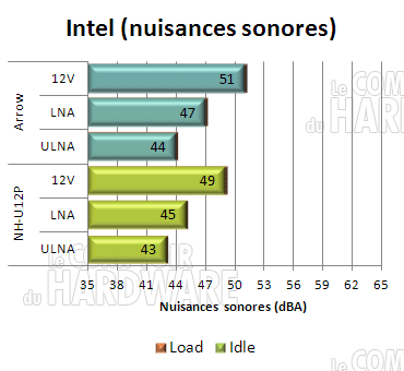 cogage arrow : nuisances sonores INTEL