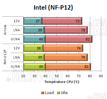 cogage arrow : nuisances sonores INTEL