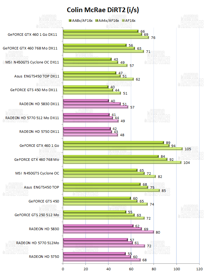 graph colin McRae DiRT 2