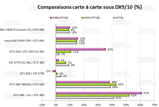 test gts 450 : comparatif carte à carte