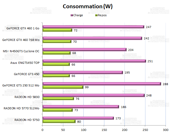 test GTS 450 - consommation