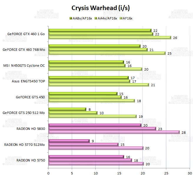 graph Crysis Warhead