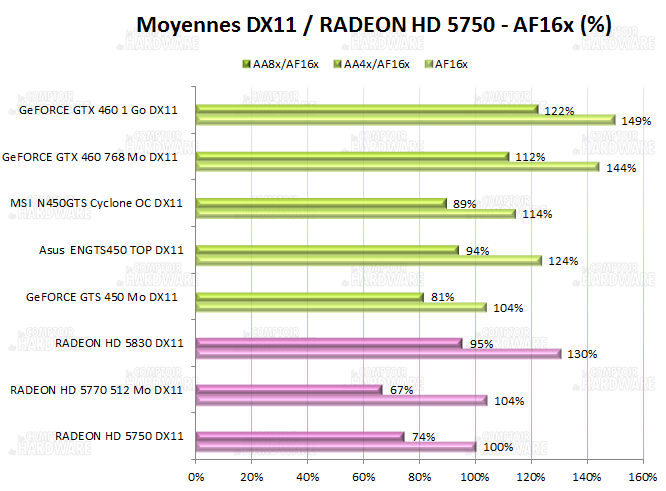 test GTS 450 - Moyennes des performances