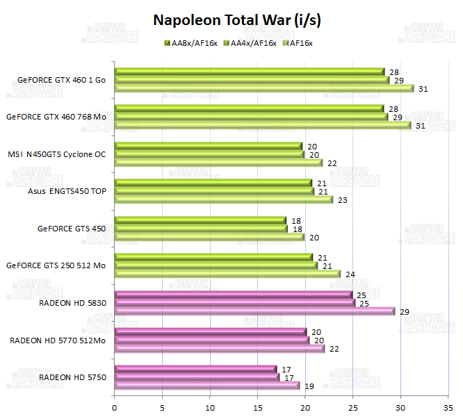 graph Napoleon total War