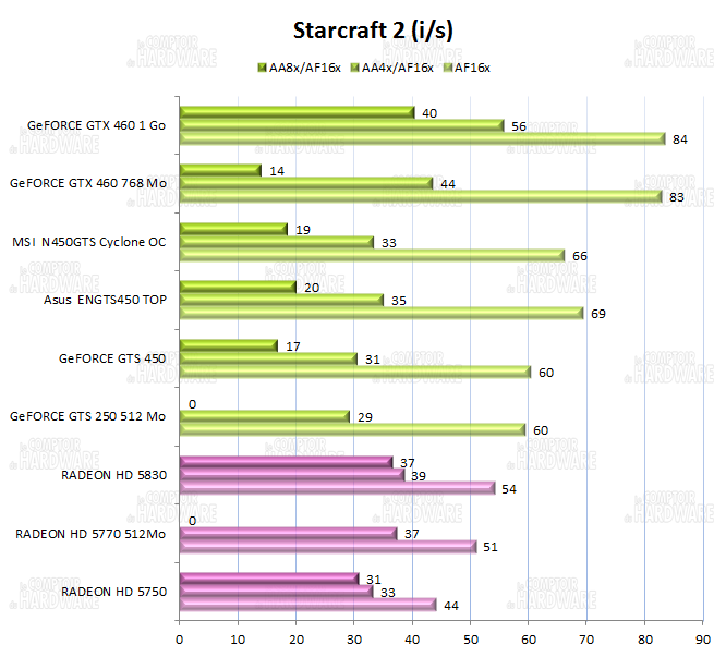 graph starcraft 2