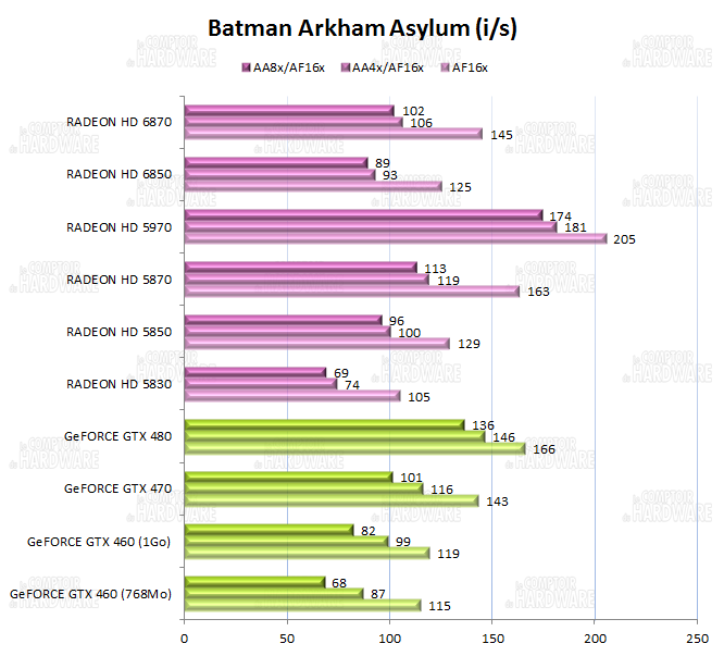 graph batman arkham asylum