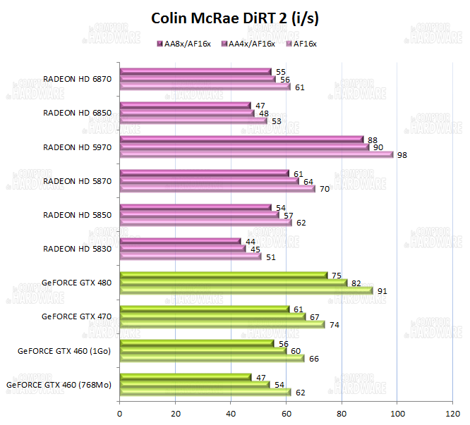 graph colin McRae DiRT 2