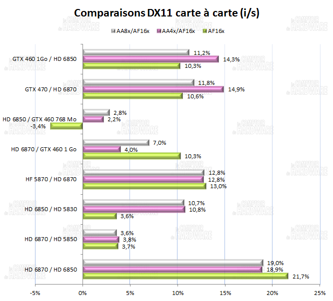 test HD 6800 : comparatif carte à carte