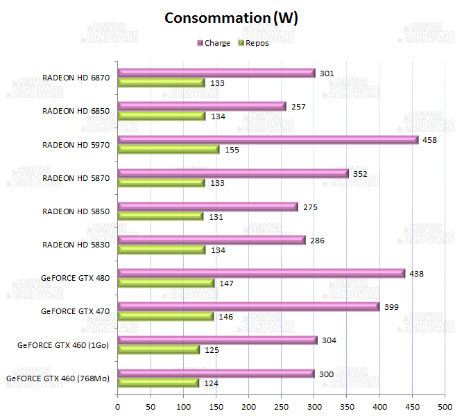 test HD 6800 - consommation