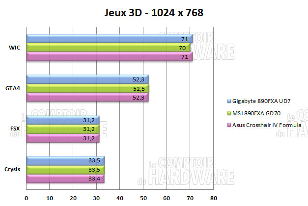 jeux 3d 890fx gigabyte