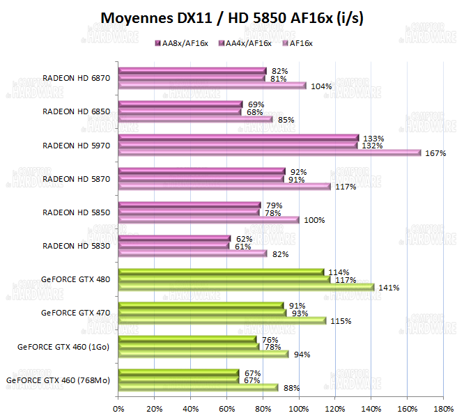 test HD 6800 - Moyennes des performances