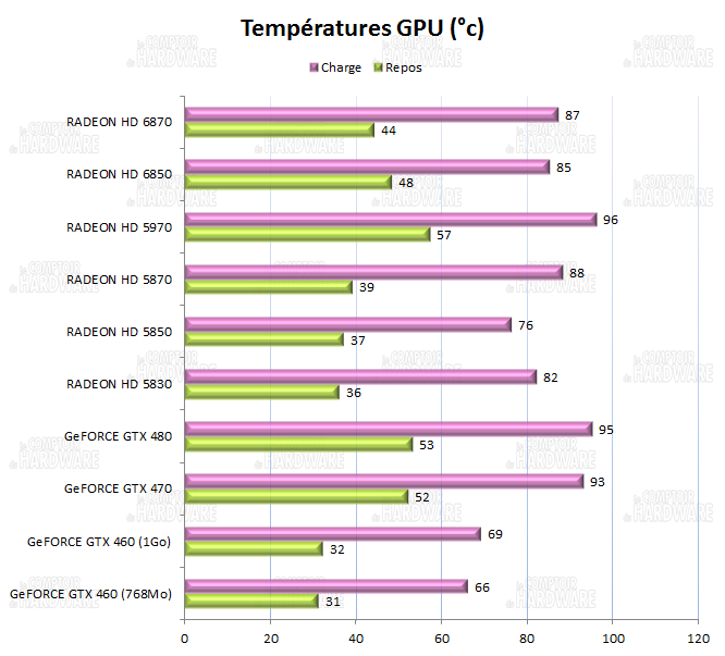 test HD 6800 - Températures