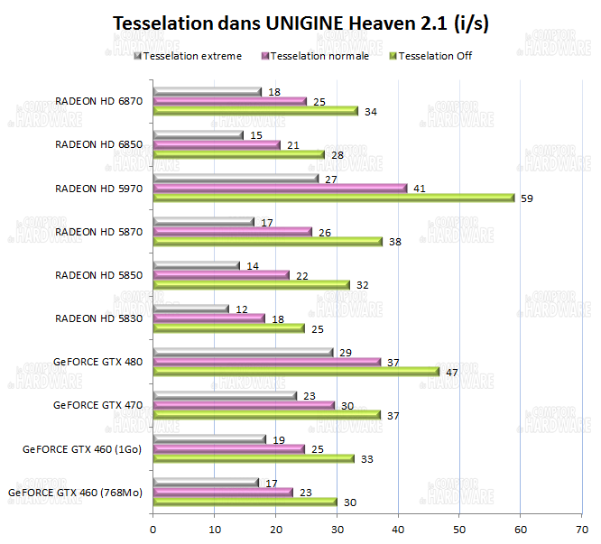 test HD 6800 - Unigine Heaven 2.1