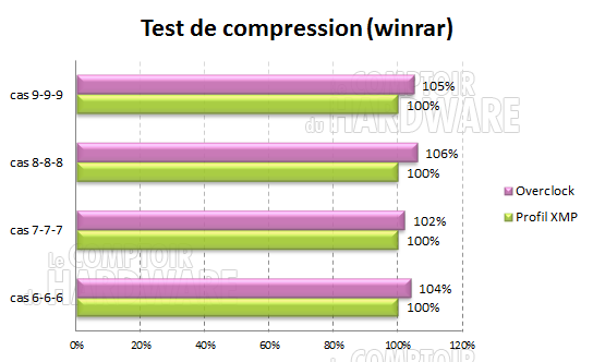 Performances Winrar
