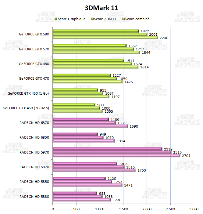 Performances sur 3DM 11