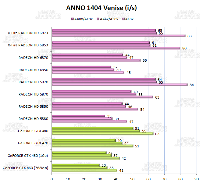 Performances sur Anno 1404