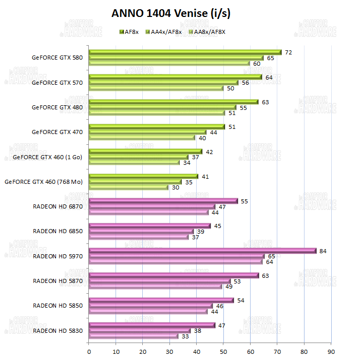 Performances sur Anno 1404