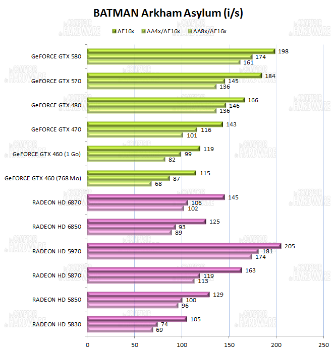 Performances sur Batman AA