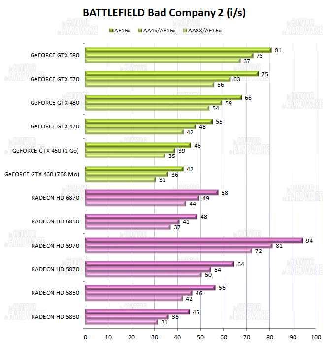 Performances sur Battlefield BC2