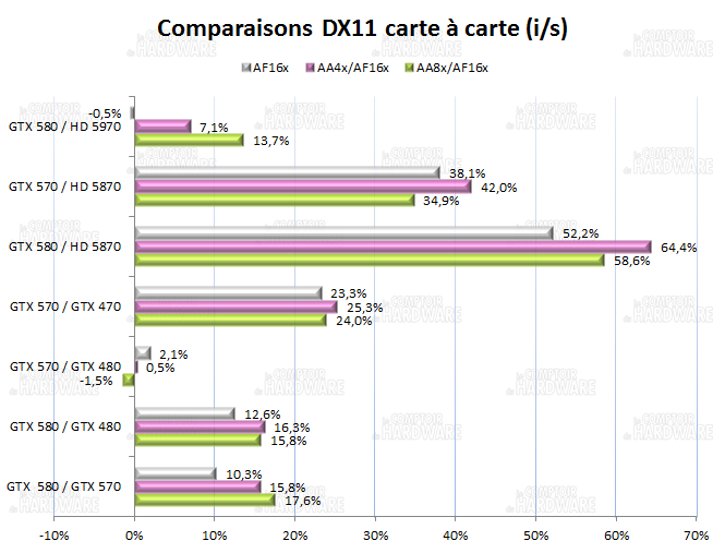 test GTX 580 : comparatif carte à carte