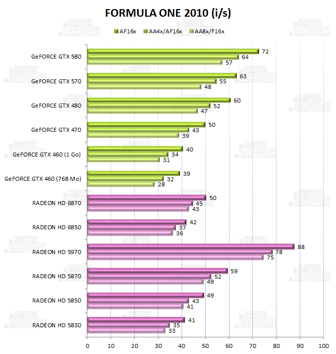 Performances sur F1 2010