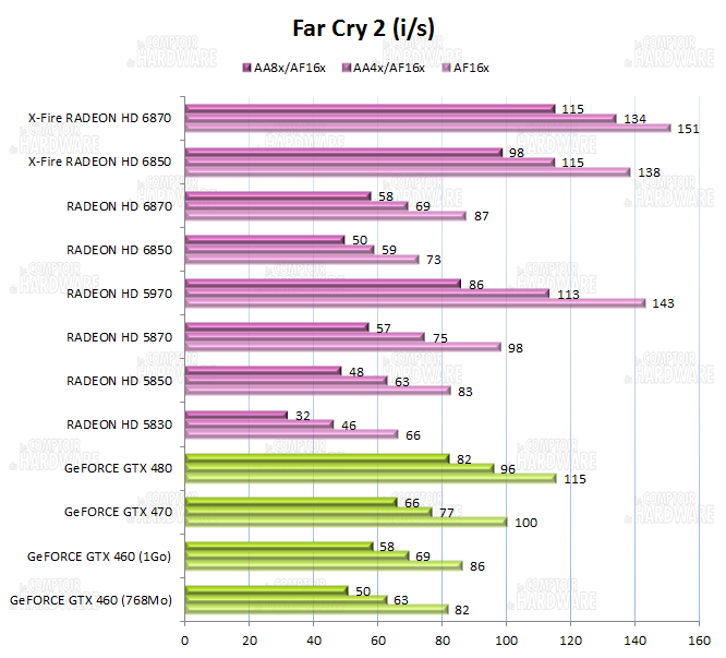 Performances sur Far Cry 2