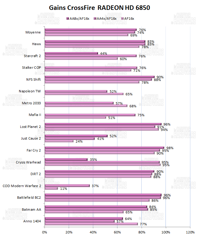 Gains CrossFire 6850