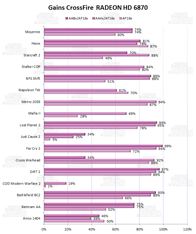 Graph Gains CrossFire 6870