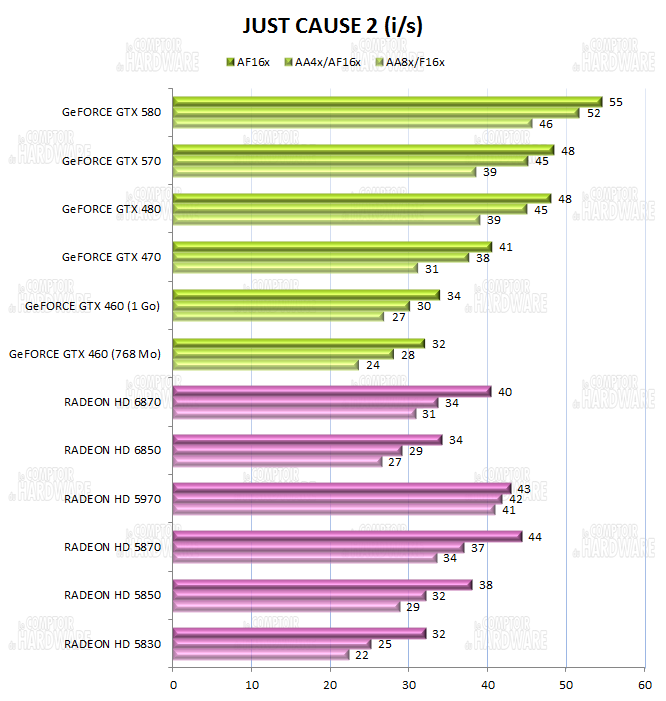 Performances sur Just Cause 2