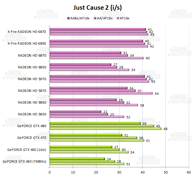 Performances sur Just Cause 2