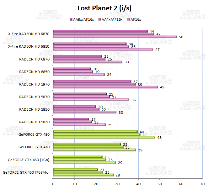 Performances sur Lost Planet 2