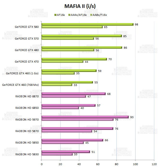 Performances sur Mafia II