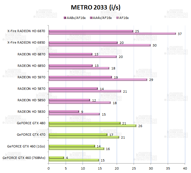 Performances sur Metro 2033
