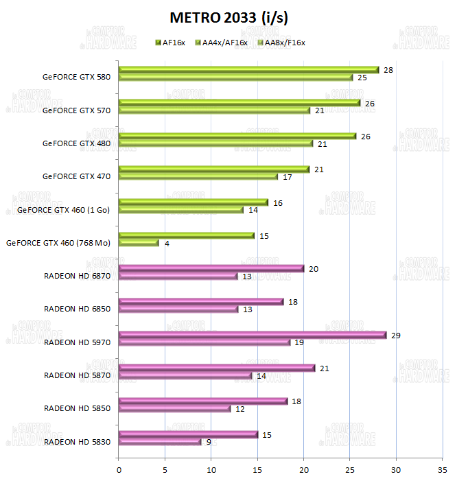 Performances sur Metro 2033