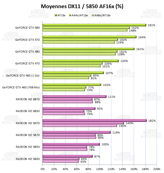 test GTX570 - Moyennes des performances DX11
