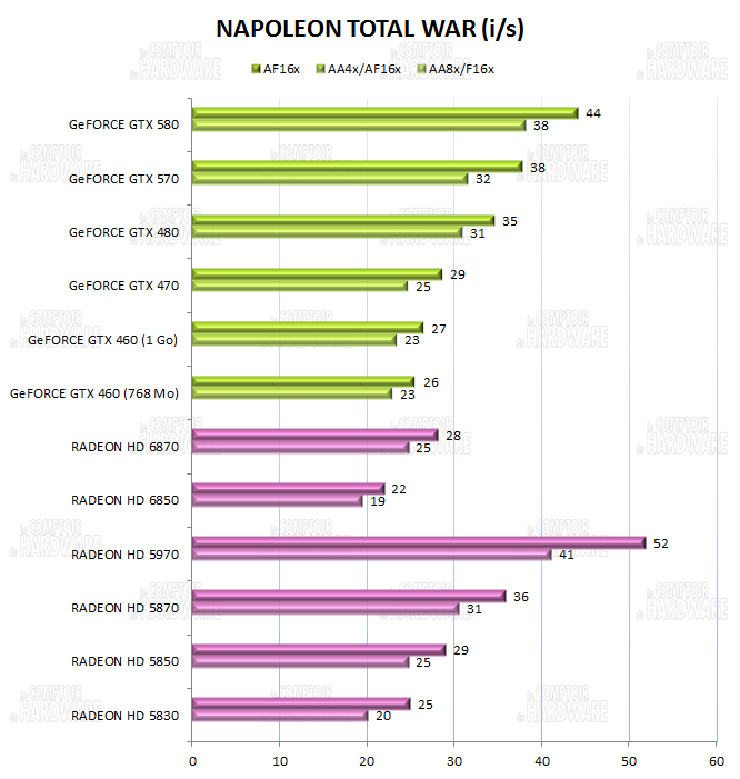 Performances sur Napoleon Total War
