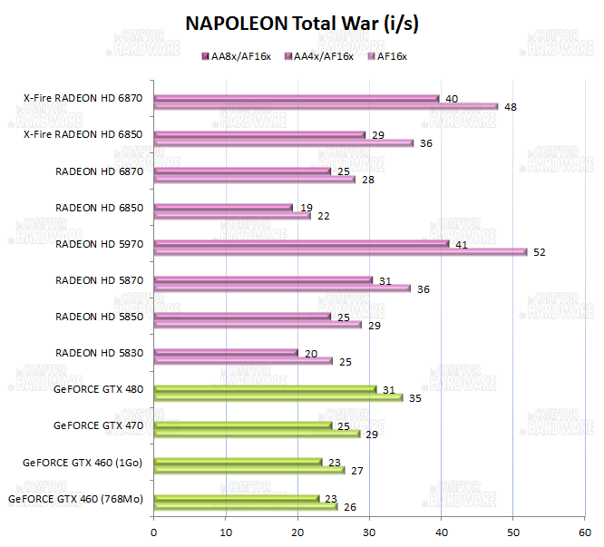 Performances sur Napoleon Total War