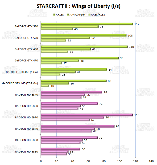Performances sur Starcraft 2
