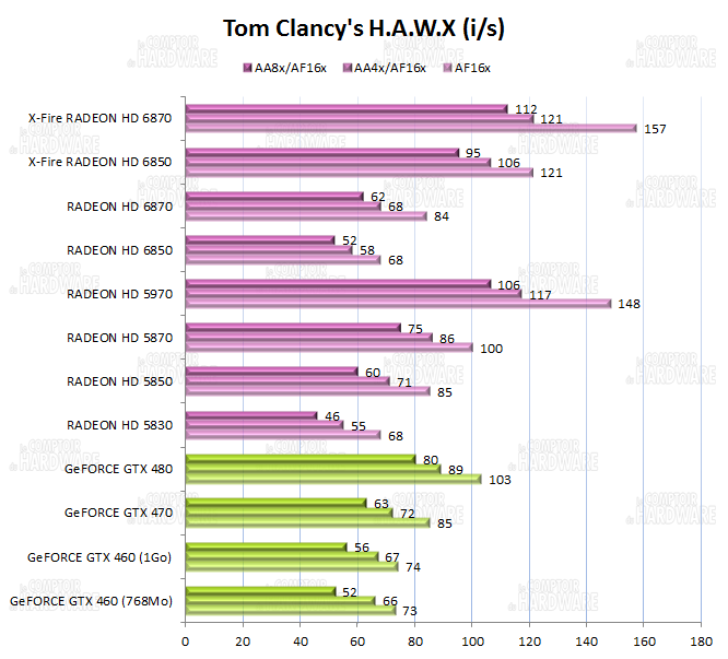 Performances sur Tom Clancys H.A.W.X