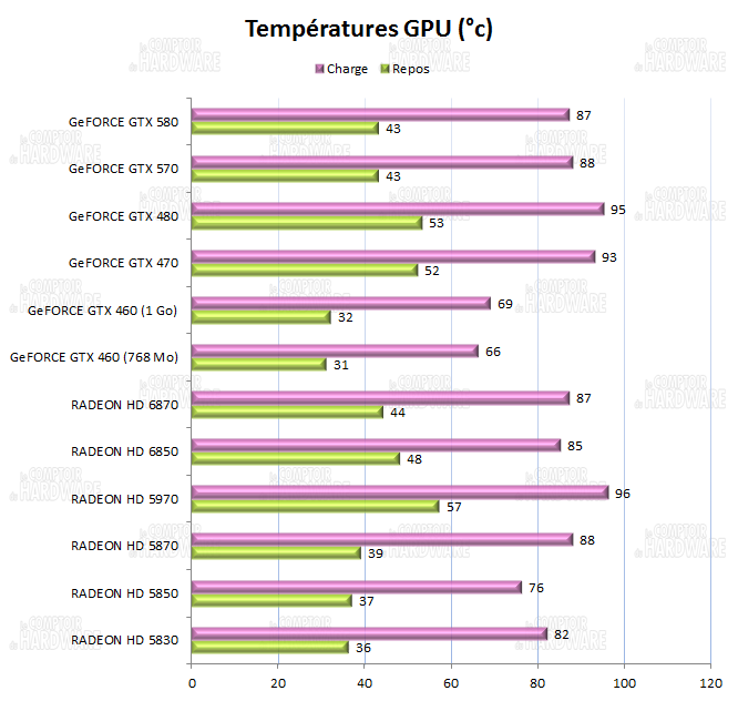 test GTX 570 - Températures