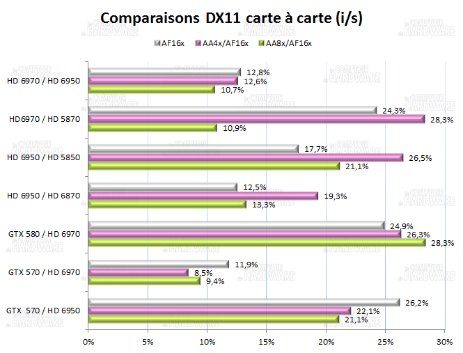 test HD6900 : comparatif carte à carte