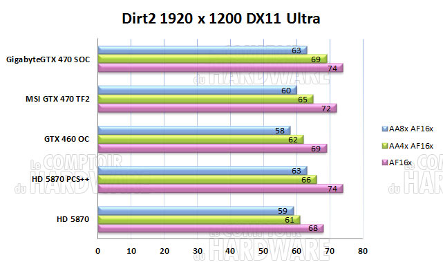dirt2 gtx470 gigabyte msi