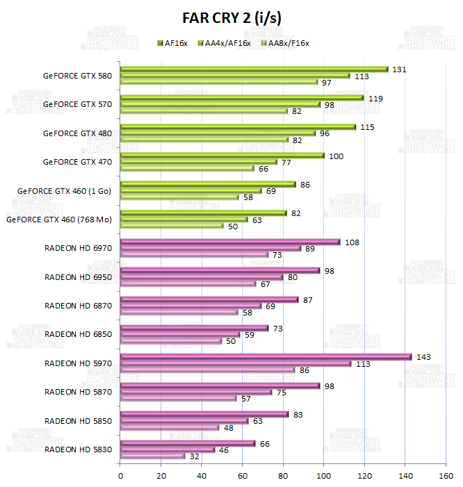 test HD 6900 - graph Far Cry 2