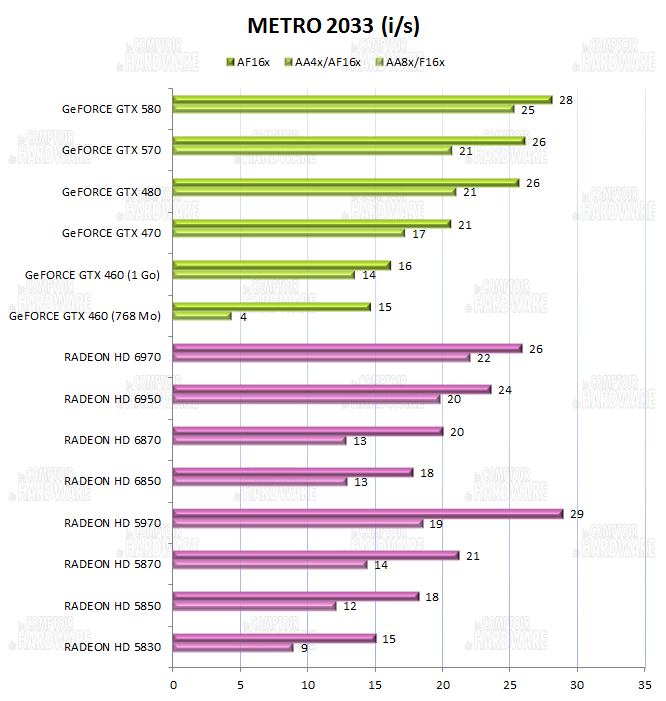 test HD 6900 - graph Metro 2033