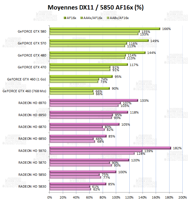 test HD 6900 - Moyennes des performances