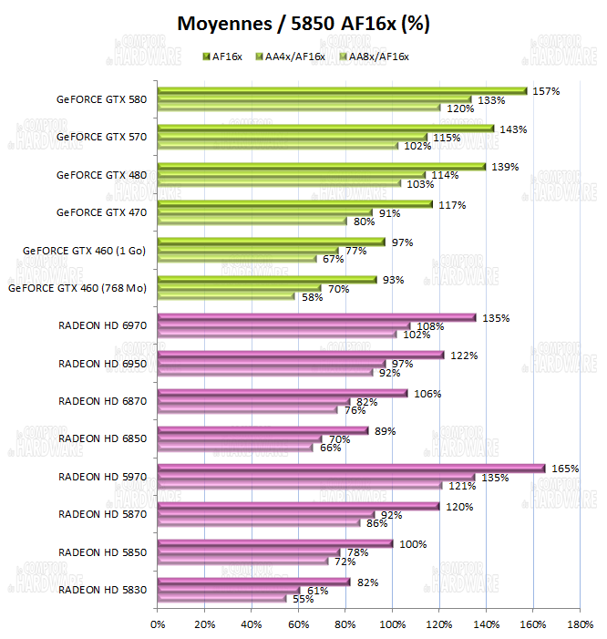 Récaptulatif des performances en tenant compte des mesure faites sur HAWX 2