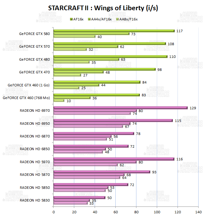 test HD 6900 - graph starcraft 2
