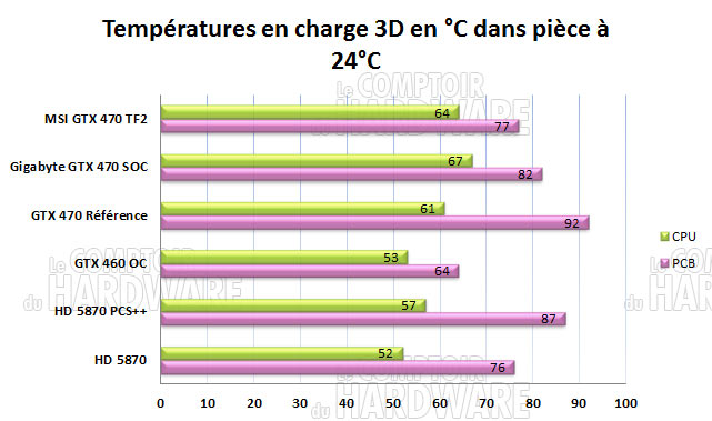temperature charge 3d gtx470 cpu gigabyte msi